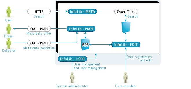 [ InfoLib-PMH ] System Image