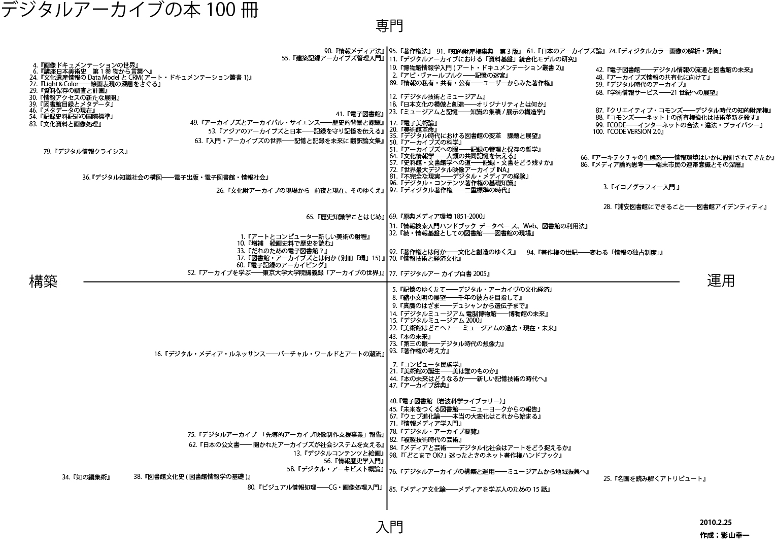 第2回 デジタルアーカイブの本100冊│デジタルアーカイブ羅針盤