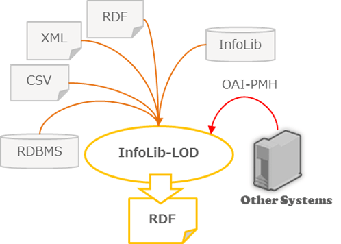 Conversion of different data to RDF