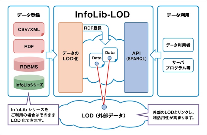 InfoLib-LOD 