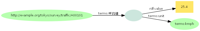 図＝主語—terms:平均値→名前の無いノード。このノードからrdf:valueという述語で数値「25.4」、terms:unitという述語で単位「terms:kmph」の目的語にグラフが伸びる。