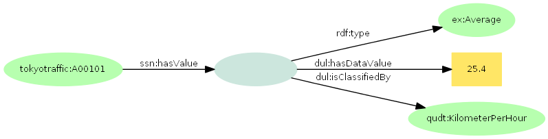 図＝センサーネットワーク語彙のssn:hasValue、dul:isClassifiedByなどを用いたグラフ。