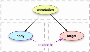 図＝Open Annotationの基本モデル