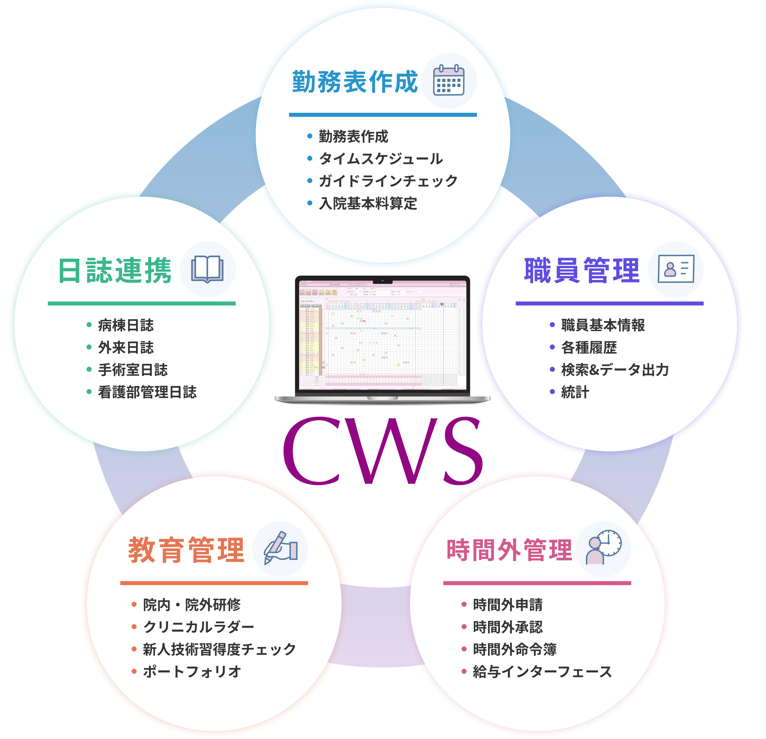 看護部門に特化した勤務・人材・キャリアの運用管理システム