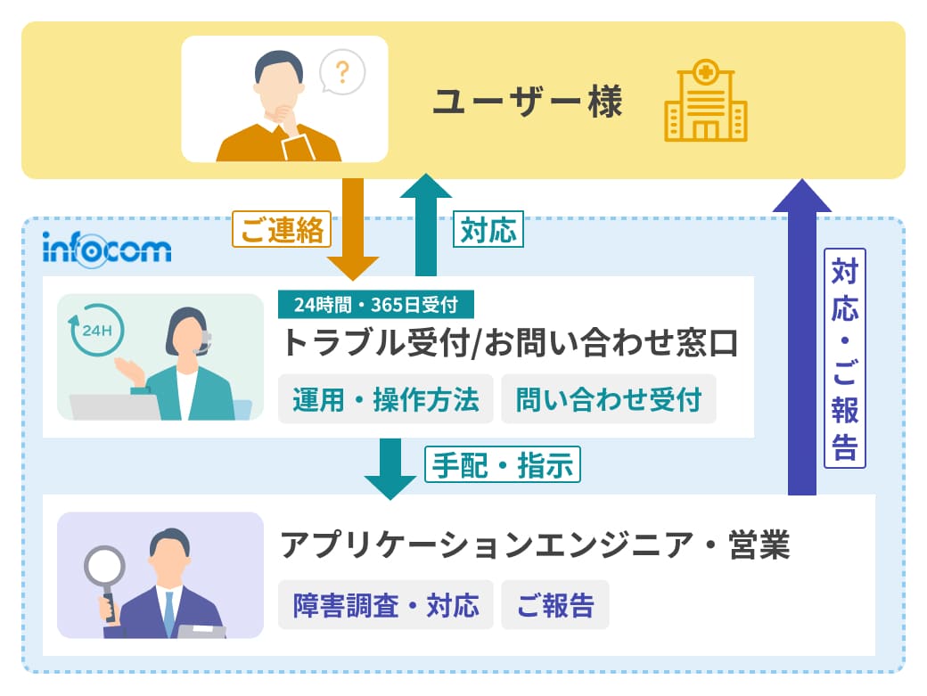 「安さ」だけでなく「安心」も。開発元による一貫したサポート体制。